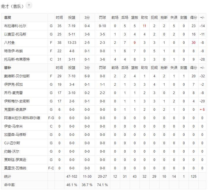 社区 湿乎乎的话题 奇才数据:布拉德利-比尔23分5篮板11助攻;以赛亚