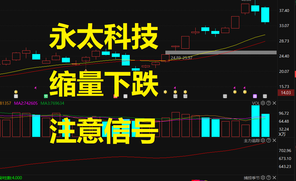 永太科技,缩量下跌,注意信号,做好判断 - 股票区