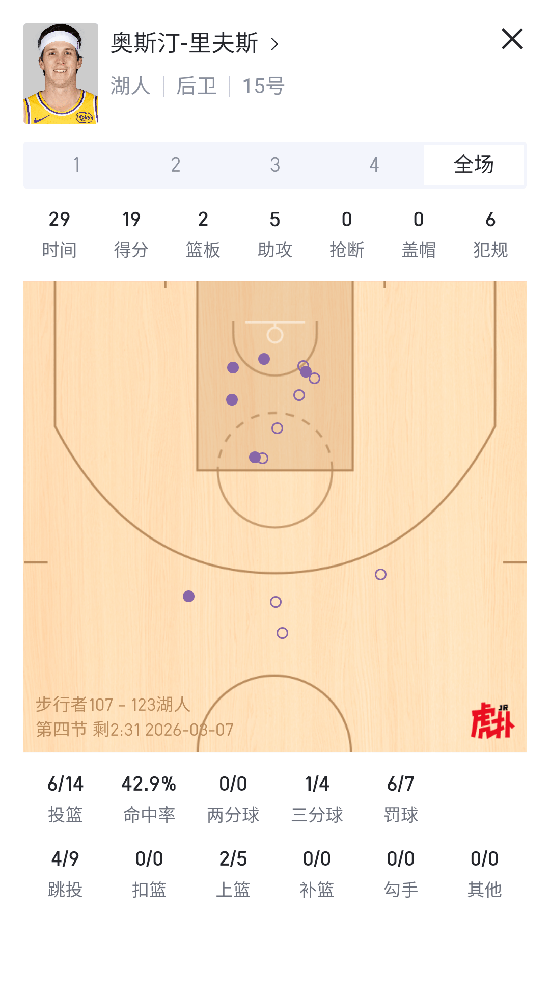 里弗斯表示,给我第四节重拳出击的机会,我也能把数据搞回来-NBA-湖人专区-虎扑社区