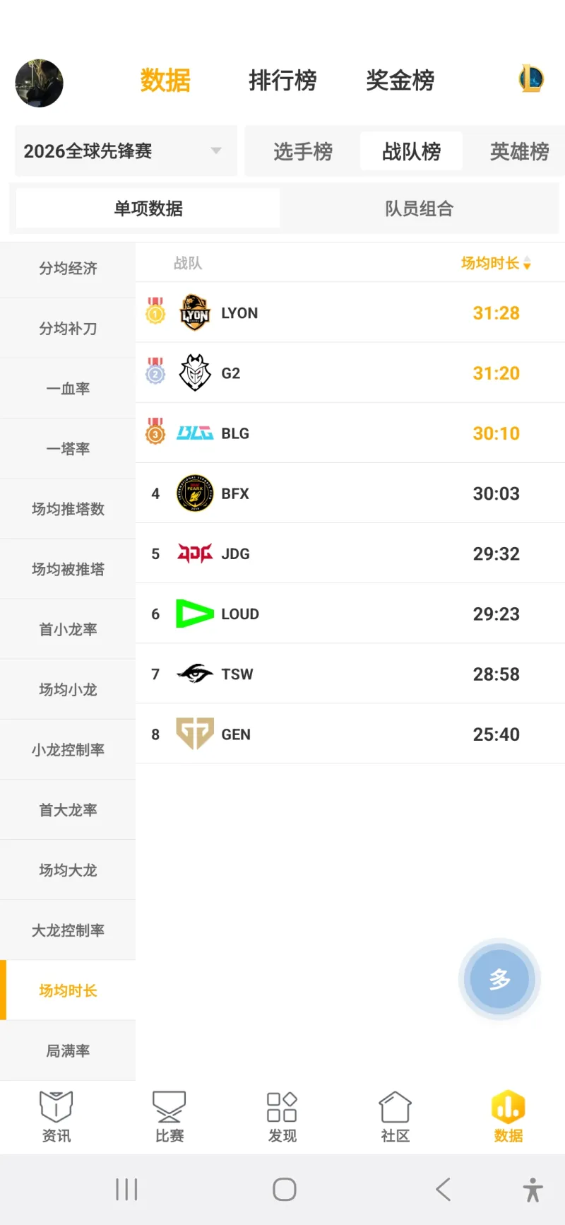 gen场均时长26左右分钟不会会输g2吧-英雄联盟丨LPL-虎扑社区