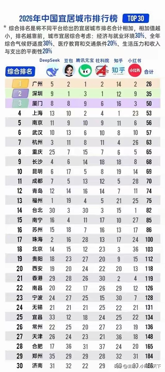 2026全网最权威的中国宜居城市排名!-历史区-虎扑社区