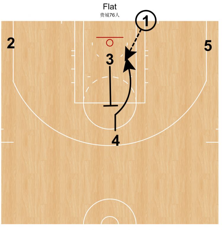 社区 篮球场1)如果2号位做得掩护比较结实,或者说篮下的空间足够的话