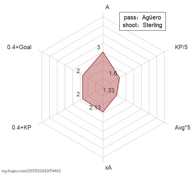 有吐饼也不算太严重,有时还能进几个xg较低的进球,大体形状维持六边形