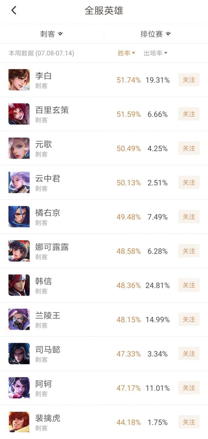 【虎扑攻略】本周胜率分析：第三位胜率超50%的刺客出现，他会被调整吗？