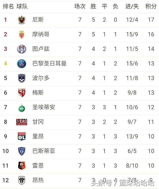 发现法甲足球队有个特点 直接以城市冠名球队名字 虎扑