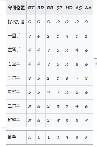 疑问 一垒手和左外野究竟哪个位置的守备更困难更重要 虎扑