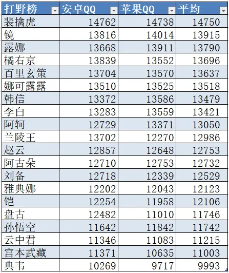 深度 10月国服上榜战力统计 裴擒虎重回战力榜榜首 孙尚香微弱优势反超马可 王者荣耀 虎扑社区