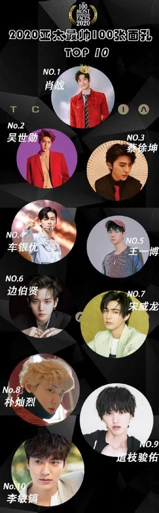 亞太區百大俊男美女名單出爐 男神李敏鎬只得第十 Blackpink Lisa奪冠 娱乐圈 虎扑社区 亞太區百大俊男美女名單出爐 男神李敏鎬只得第十 Blackpink Lisa奪冠 娱乐圈 虎扑社区