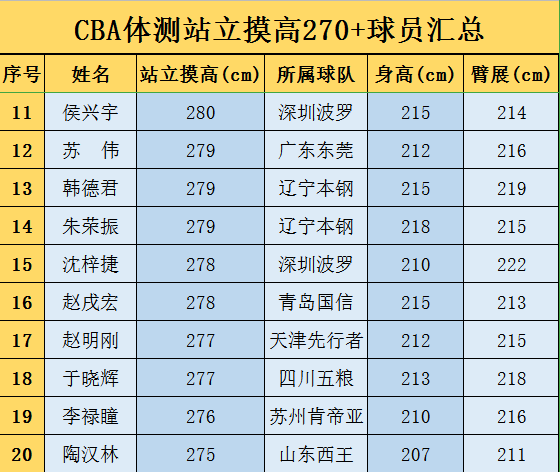 nba和cba球员站立摸高对比