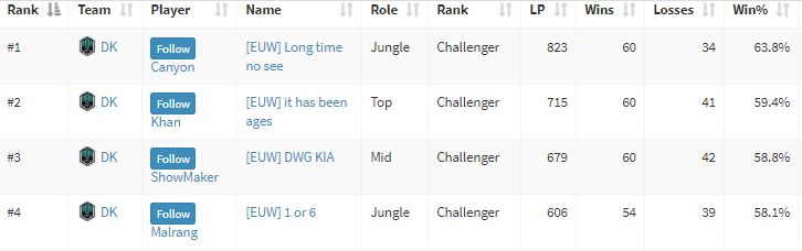 冠军上中野 Dwg Kia主力上中野三人和替补打野全部打上欧服王者段位 虎扑