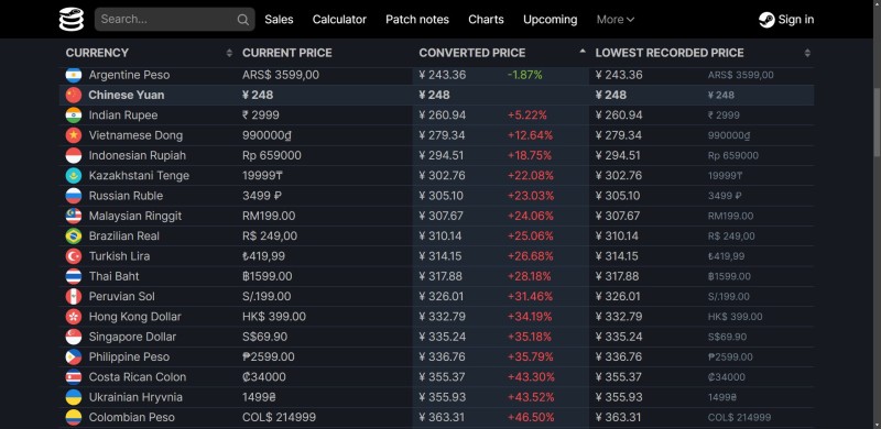 新闻速递 Fifa 22 Steam首次开放国区价格第二低 虎扑