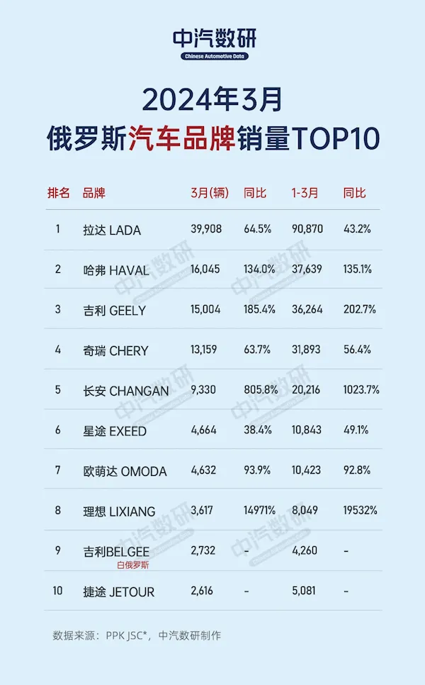 车商只敢收二手特斯拉和蔚来；俄罗斯市场前10名中国品牌占据9席