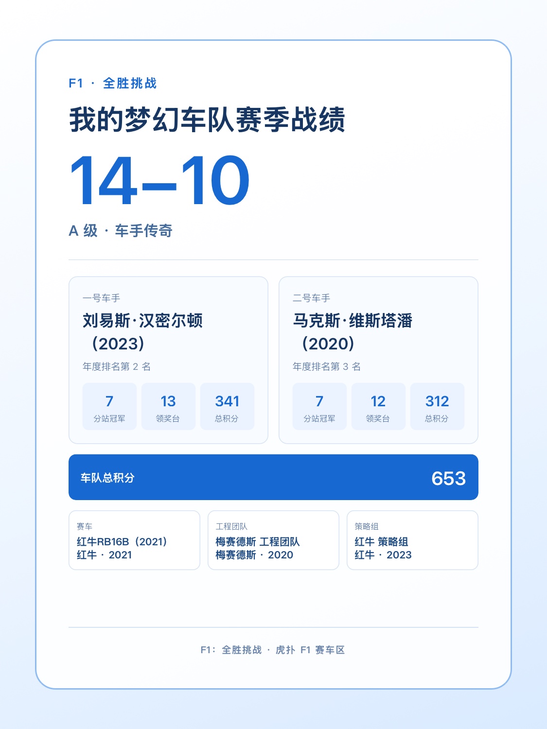 刘易斯·汉密尔顿 × 马克斯·维斯塔潘拿下14胜,车队内战太精彩了 0回复/ 0亮41 浏览