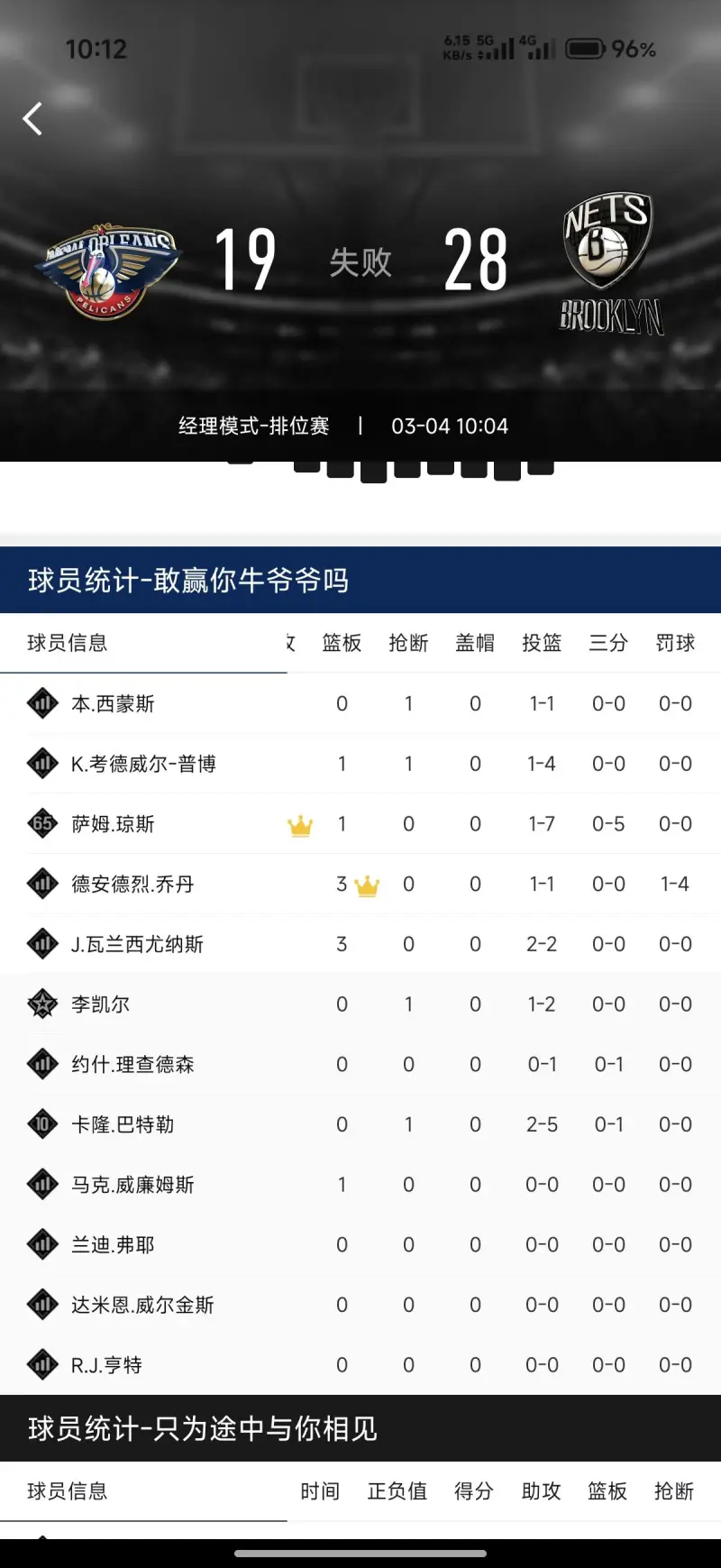 激烈??灰熊輸聯盟第一&被掘金追平 排西區第二&領先湖人2個勝場 激烈??灰熊輸聯盟第一&被掘金追平 排西區第二&領先湖人2個勝場