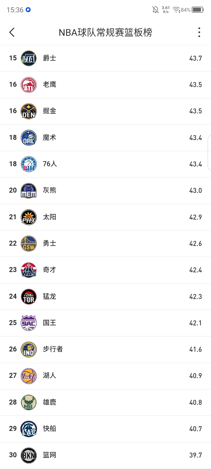 快船篮板联盟第29,-NBA-快船专区-虎扑社区