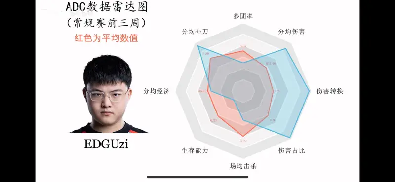 uzi的雷達圖說明是繡花拳，傷而不死，無效傷害拉滿，就像S9的EZ。