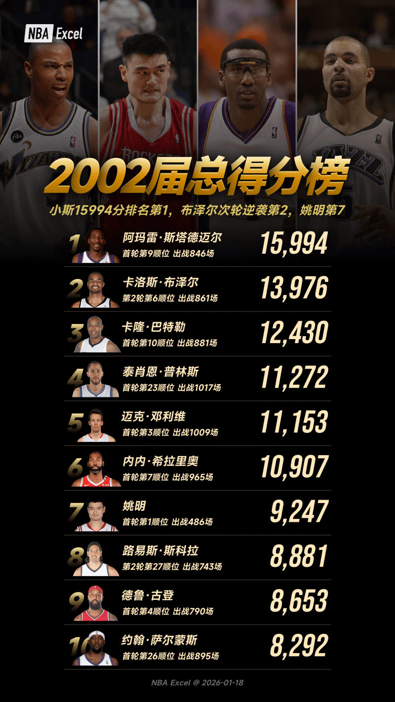 2002届NBA总得分榜：小斯登顶，姚明第7，二轮秀布泽尔逆袭