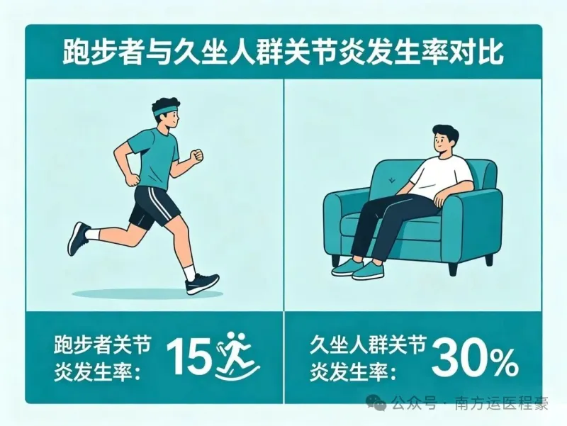 “久坐”才是膝关节的头号敌人而不是跑步(图2)