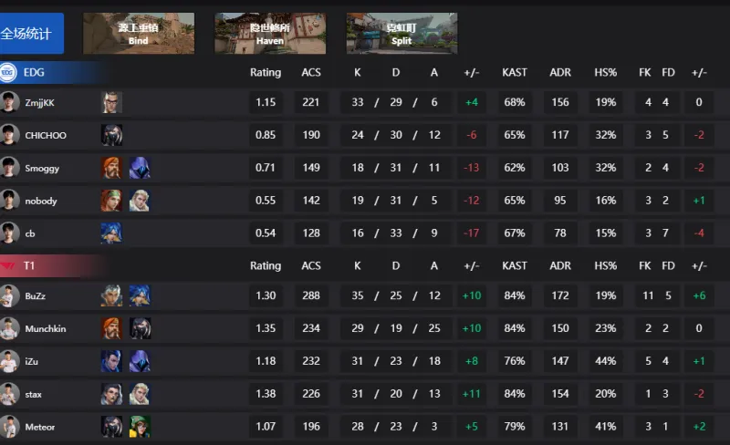 科瓦奇：這場勝利是我們應得的 我對球隊的表現很滿意