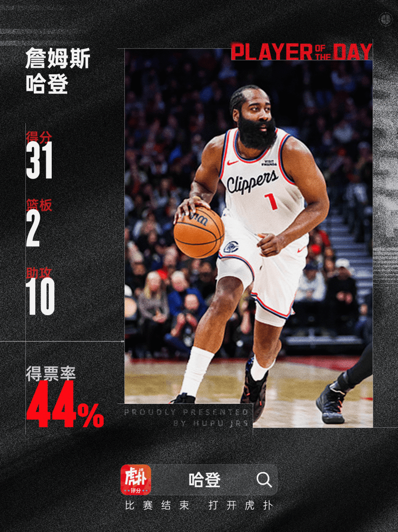 末节狂飙！哈登以43.5%得票率当选今日JRs评选最佳球员