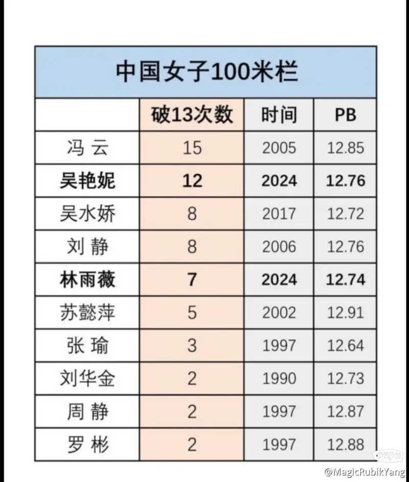 流言板女子100米栏预赛吴艳妮成绩1297小组第6将战复活赛