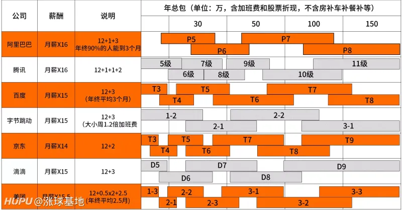 互联网说的高薪资都是税前吗？