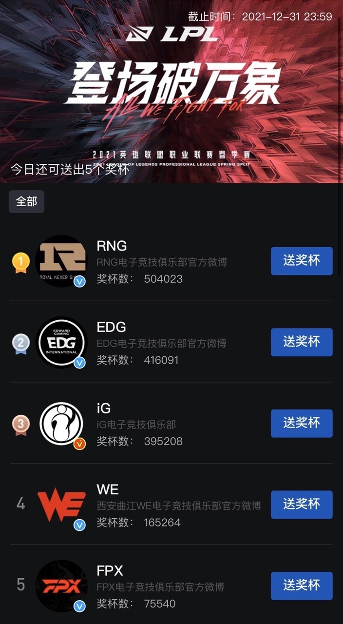 截止目前，2021LPL战队势力榜WE反超iG来到第三，RNG/EDG位列前二