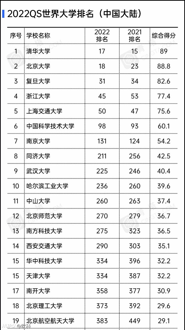 重磅 22qs世界大学排名公布 虎扑