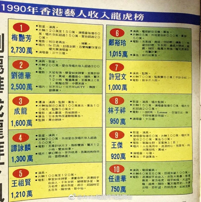 整个90年代香港电影片酬排行榜 !