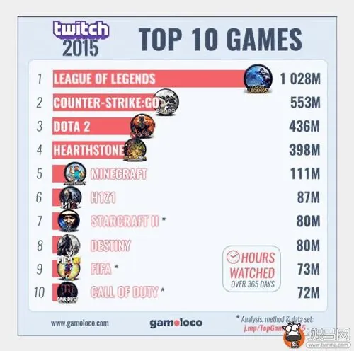 15 19年国外直播平台twitch年度数据 英雄联盟 虎扑社区 15 19年国外直播平台twitch年度数据 英雄联盟 虎扑社区