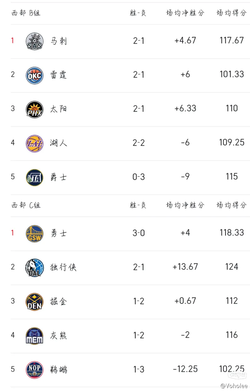 马祖拉：铂金回归让全队都感到振作，他在防卫端起到了效果