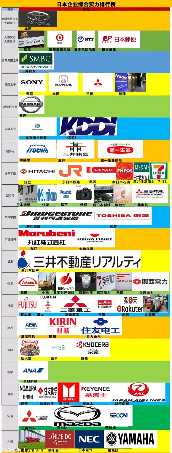 转 日本企业实力排名金字塔图 原来索尼和任天堂不是日本的最强企业 湿乎乎的话题 虎扑社区