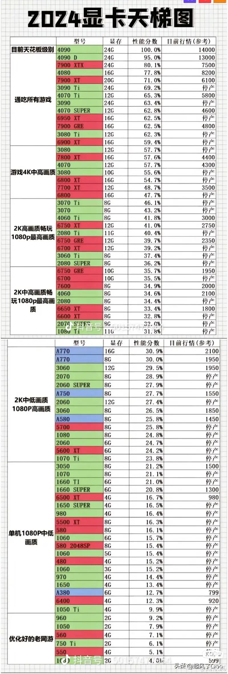 2024显卡天梯榜，你用的哪个呢？