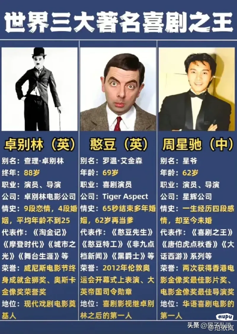 世界三大喜剧之王，你们认为星爷有没有资格？