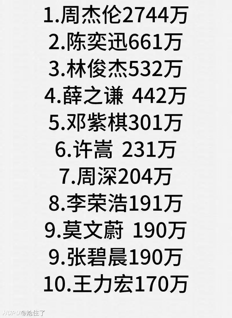 最新q音 歌手收听量排名，周杰伦陈奕迅林俊杰薛之谦邓紫棋许嵩