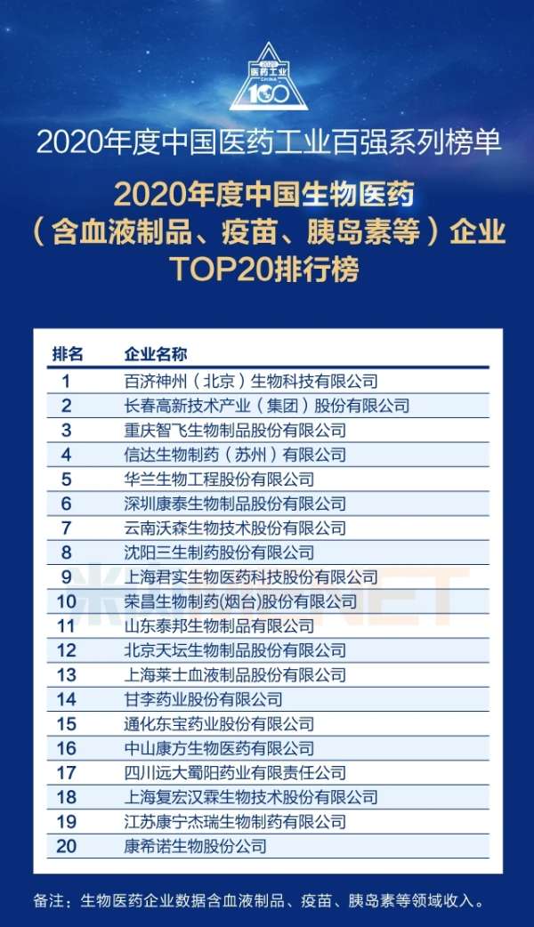 中国医药工业百强榜重磅发布（含：中国中药企业top100排行榜等）