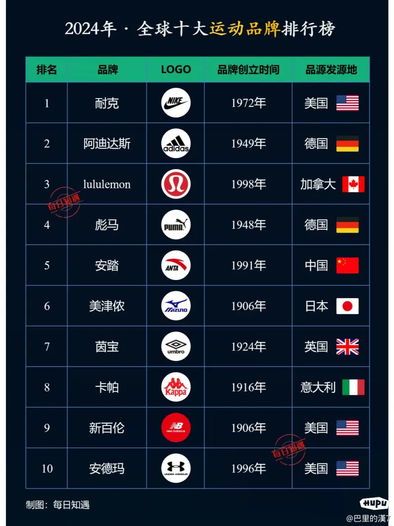 全球十大运动品牌排行榜