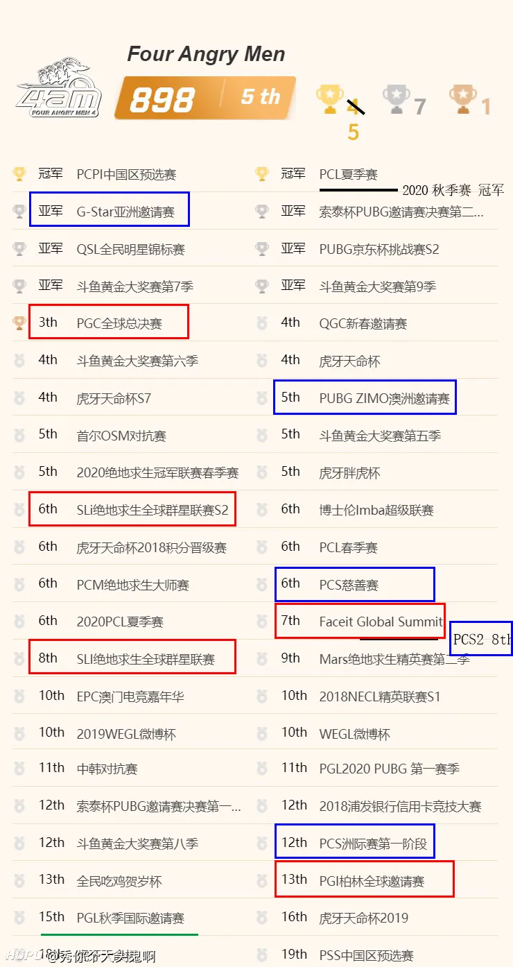 目前国内5只老牌战队4am Ifty Omg Smg Tianba战队成绩 绝地求生 虎扑社区