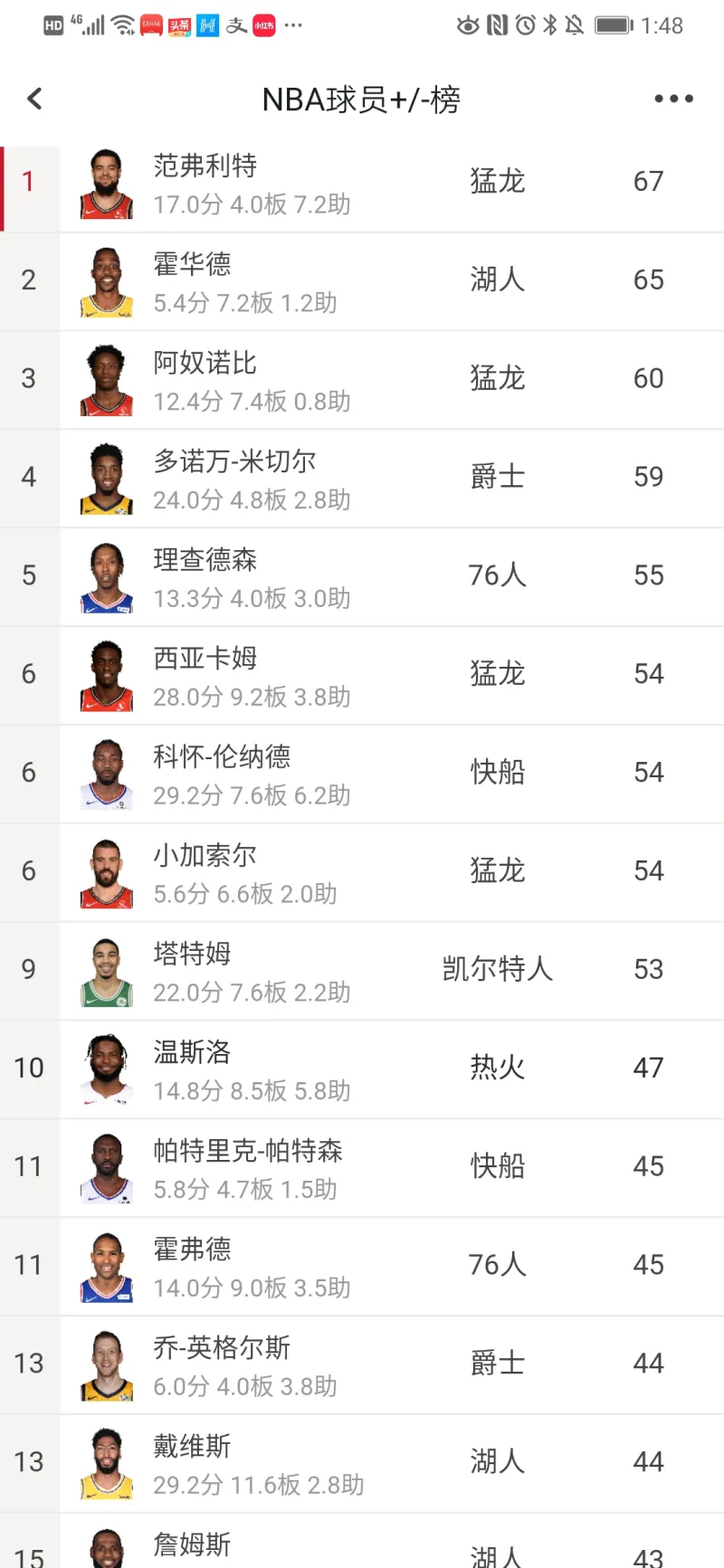 目前nba正负值排行榜 湖人有3名前我15 第一名你猜不到 湿乎乎的话题 虎扑社区