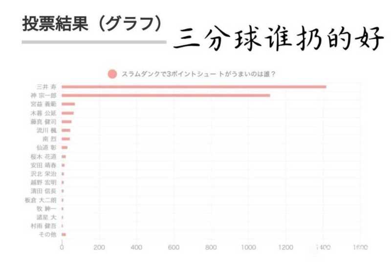 灌篮高手球员 歌曲 高中喜爱值 虎扑 灌篮高手球员 歌曲 高中喜爱值 虎扑