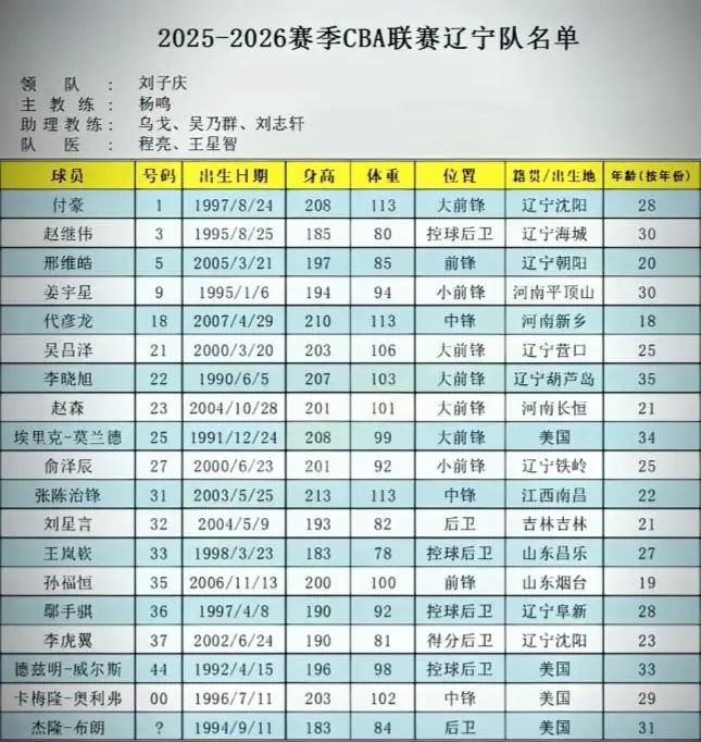 新赛季辽宁男篮19人完整大名单以及基础数据!-cba-辽宁飞豹-虎扑社区