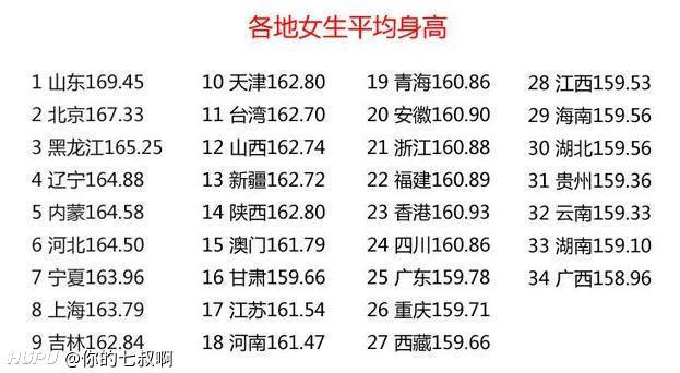 山东女生的平均身高真的有1米7吗 虎扑