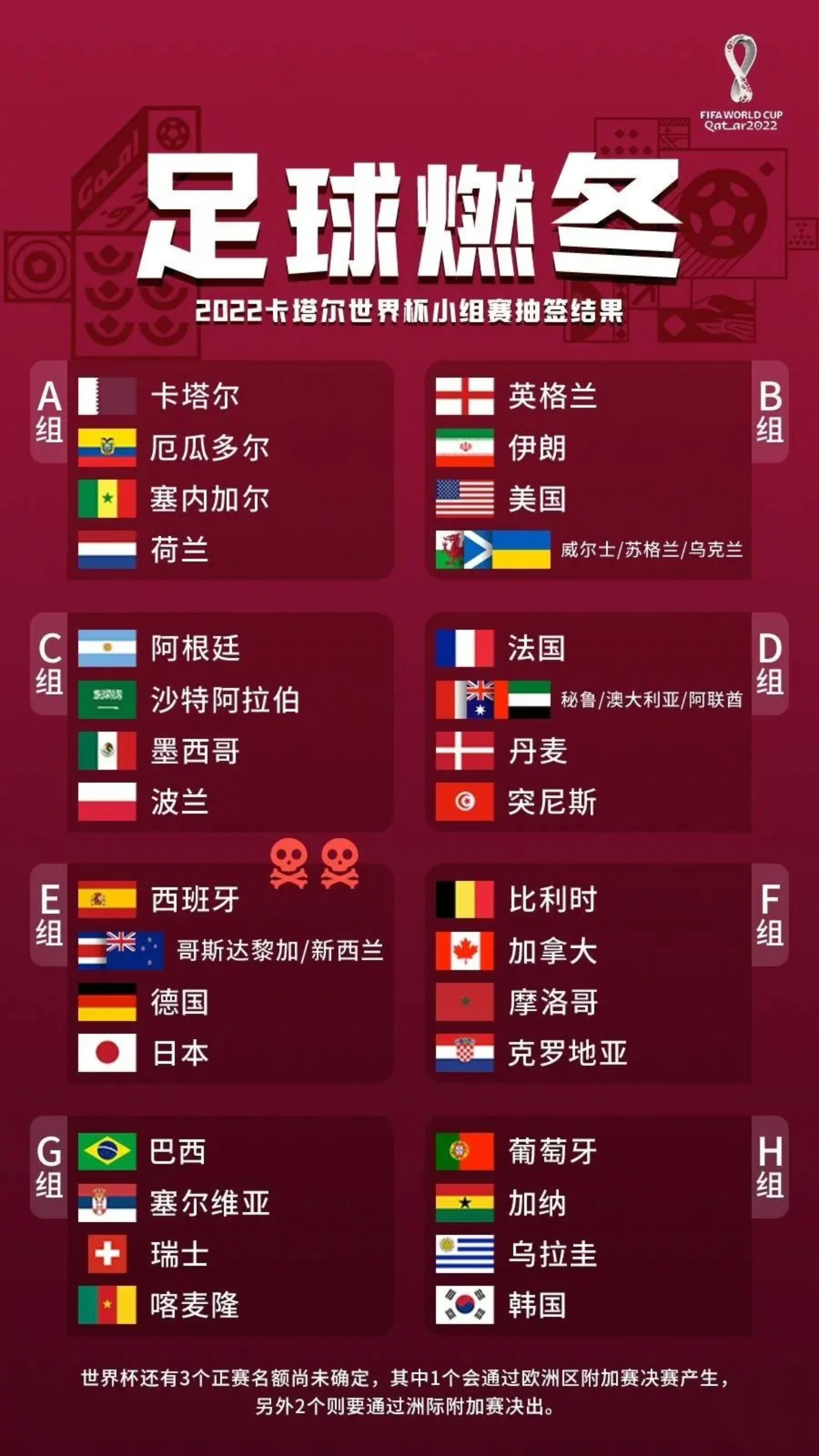 2022卡塔尔世界杯小组赛抽签结果