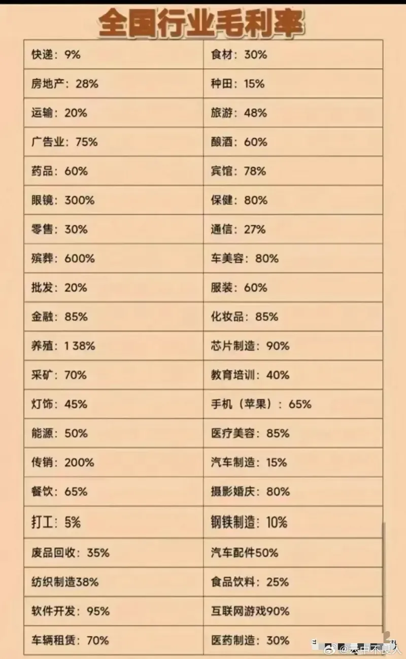 全国行业毛利率