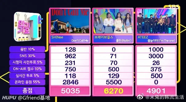 Kpop神迹 出道10年 时隔1854天 Brave Girls首次拿到音乐节目一位 娱乐圈 虎扑社区