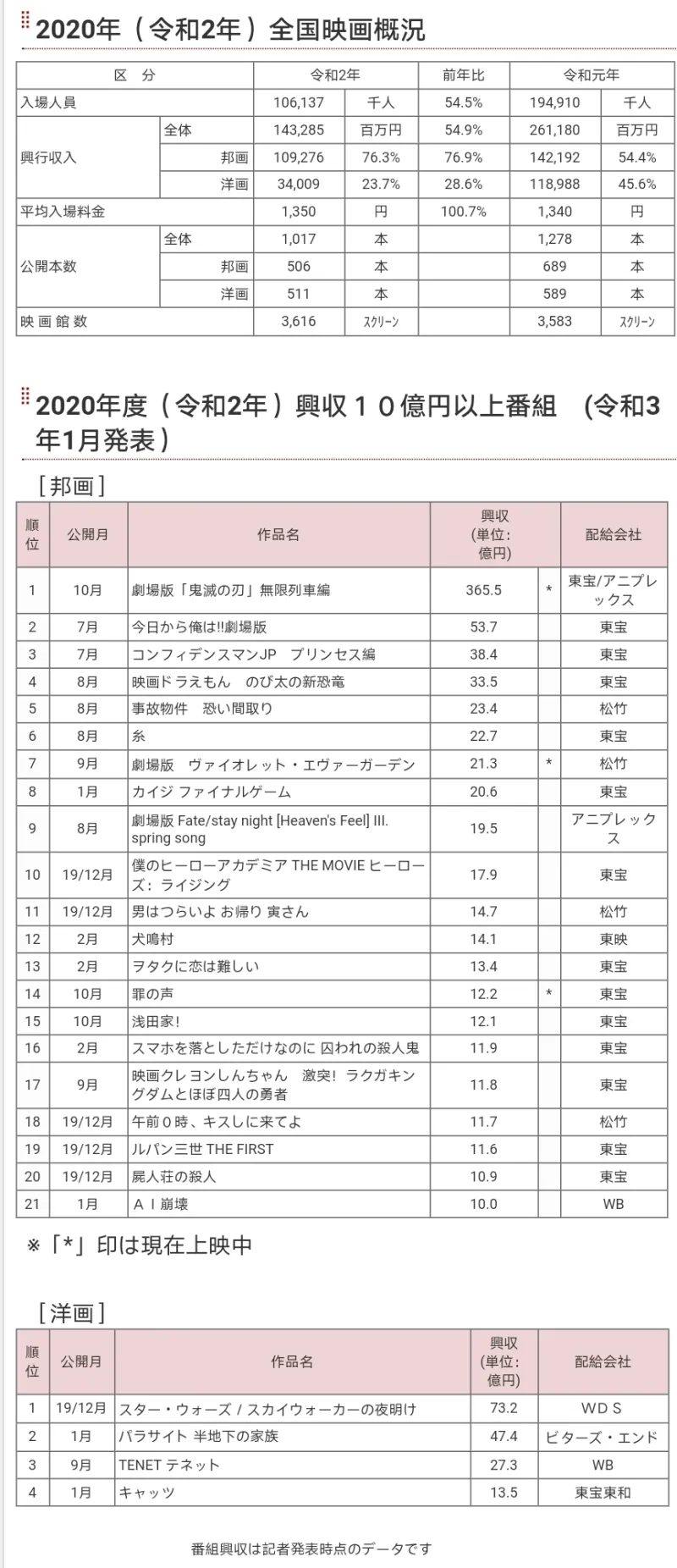 日本年票房年榜正式出炉 影视区 虎扑社区 日本年票房年榜正式出炉 影视区 虎扑社区