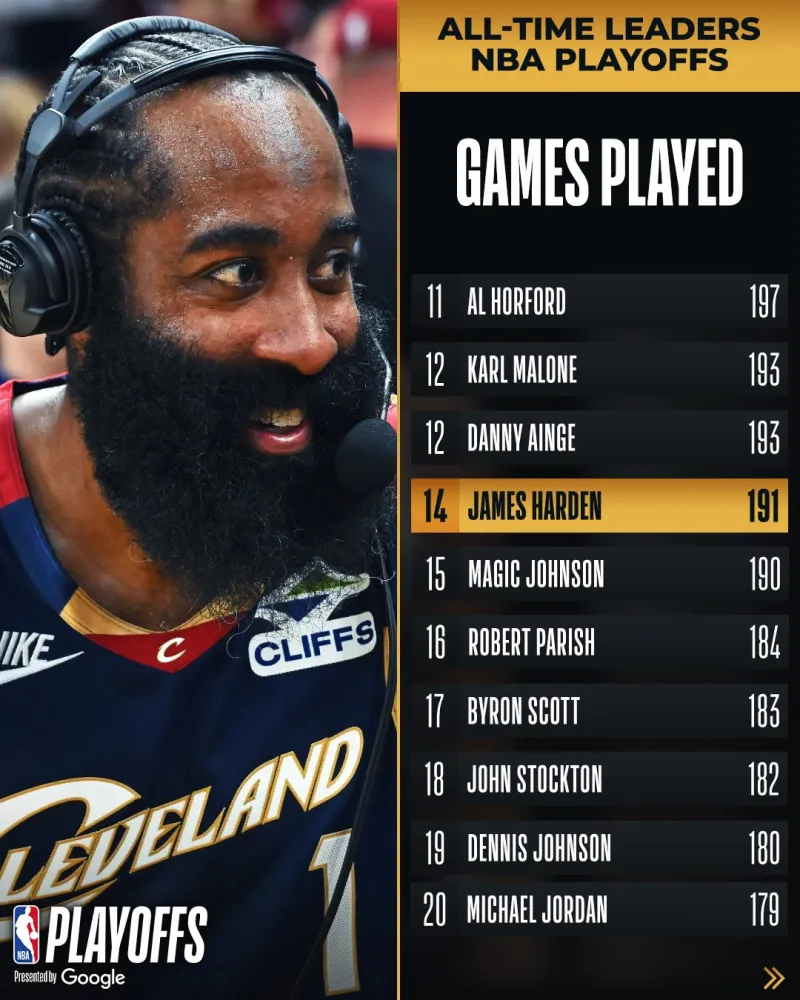 NBA官方：哈登季后赛生涯出场数超越魔术师，升至历史第14位