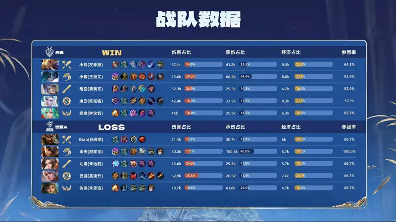 凯恩本场竞赛数据：0射门2要害传球1地上对立成功，评分6.7