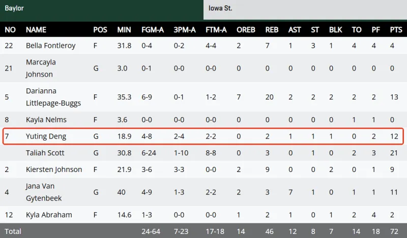 NBA职业联赛中文官网__实时赛程比分+球队资讯流言板]NCAA常规赛：邓雨婷12分贝勒大学终结爱荷华州立14连胜