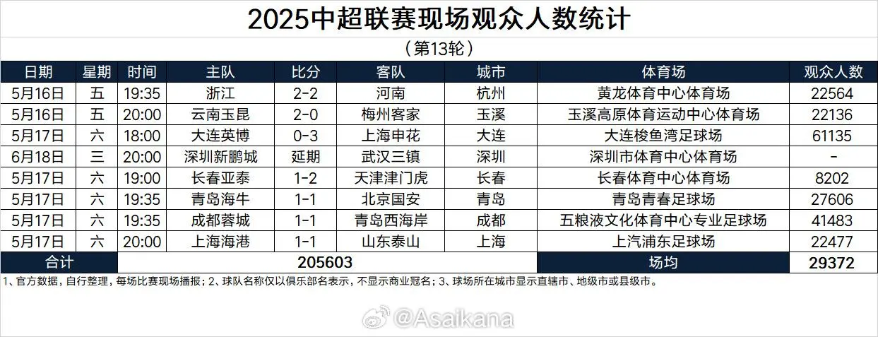 [流言板]中超第13轮上座：梭鱼湾61135人居首，凤凰山41483人第二